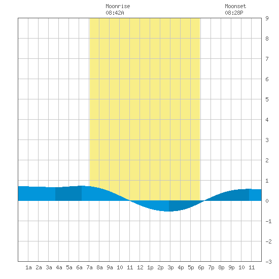 Rollover Pass tide chart for Friday, January 31, 2025