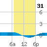 Rollover Pass tide chart for Friday, January 31, 2025