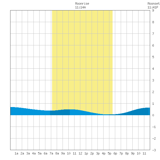Rollover Pass tide chart for Sunday, January 5, 2025