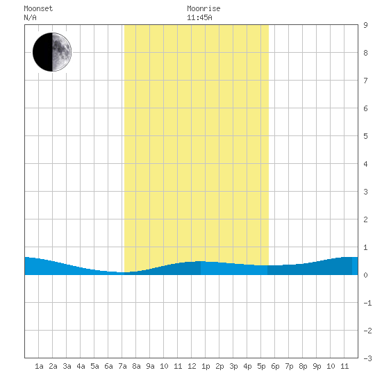 Rollover Pass tide chart for Monday, January 6, 2025