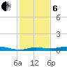 Rollover Pass tide chart for Monday, January 6, 2025