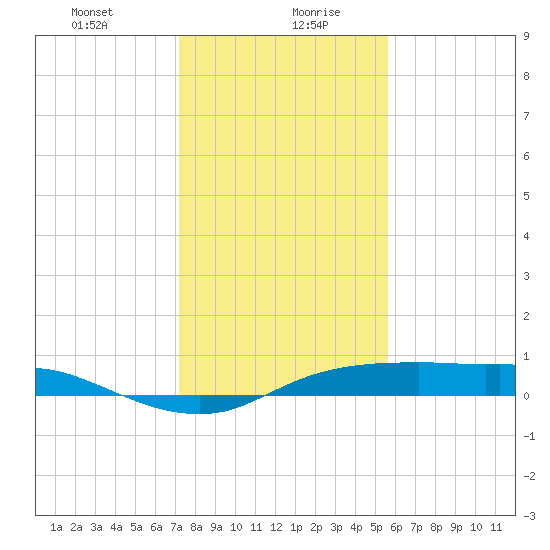Rollover Pass tide chart for Wednesday, January 8, 2025