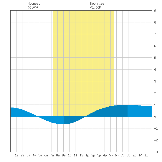 Rollover Pass tide chart for Thursday, January 9, 2025