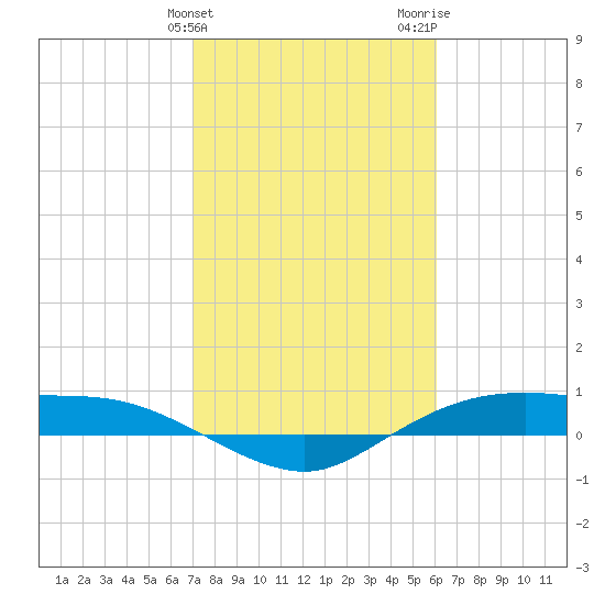 Rollover Pass tide chart for Monday, February 10, 2025