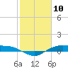 Rollover Pass tide chart for Monday, February 10, 2025