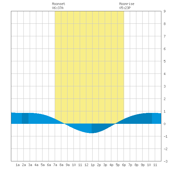 Rollover Pass tide chart for Tuesday, February 11, 2025