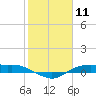 Rollover Pass tide chart for Tuesday, February 11, 2025