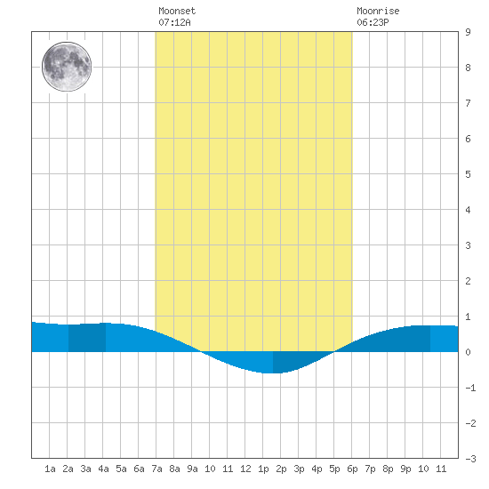 Rollover Pass tide chart for Wednesday, February 12, 2025
