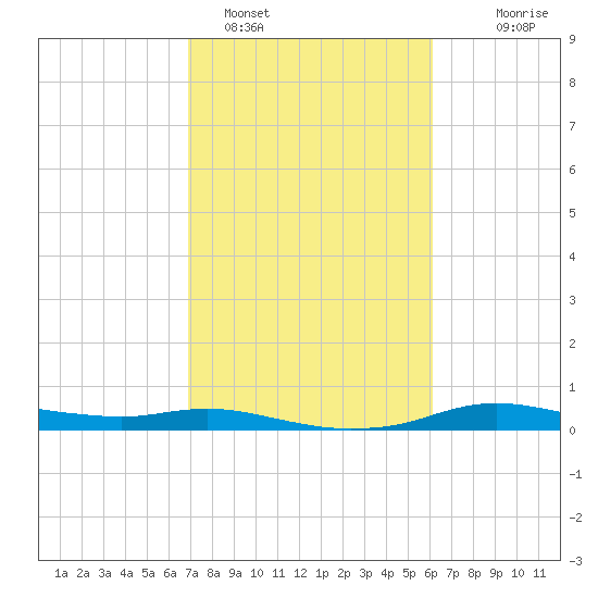 Rollover Pass tide chart for Saturday, February 15, 2025