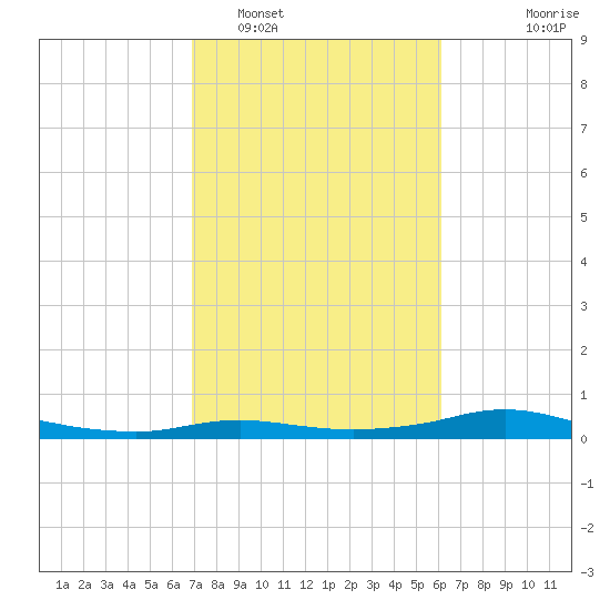 Rollover Pass tide chart for Sunday, February 16, 2025