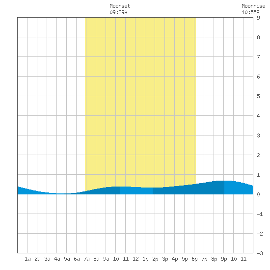Rollover Pass tide chart for Monday, February 17, 2025