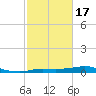 Rollover Pass tide chart for Monday, February 17, 2025