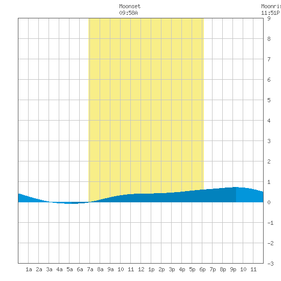 Rollover Pass tide chart for Tuesday, February 18, 2025