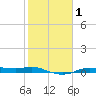 Rollover Pass tide chart for Saturday, February 1, 2025