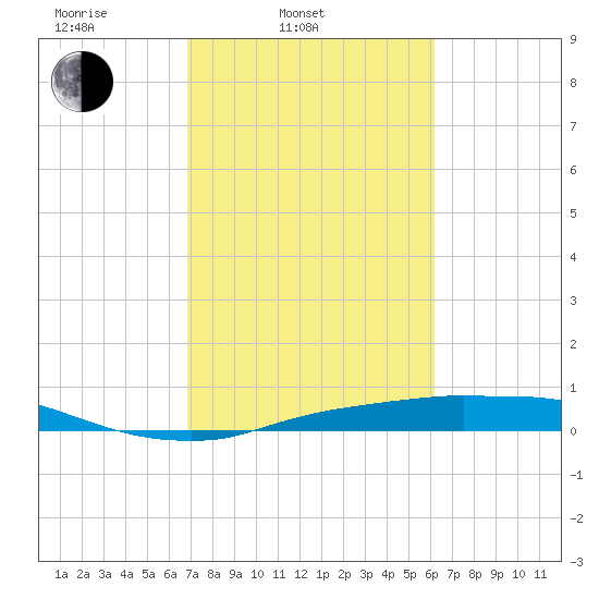 Rollover Pass tide chart for Thursday, February 20, 2025