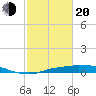 Rollover Pass tide chart for Thursday, February 20, 2025