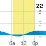 Rollover Pass tide chart for Saturday, February 22, 2025