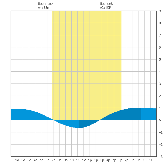 Rollover Pass tide chart for Monday, February 24, 2025