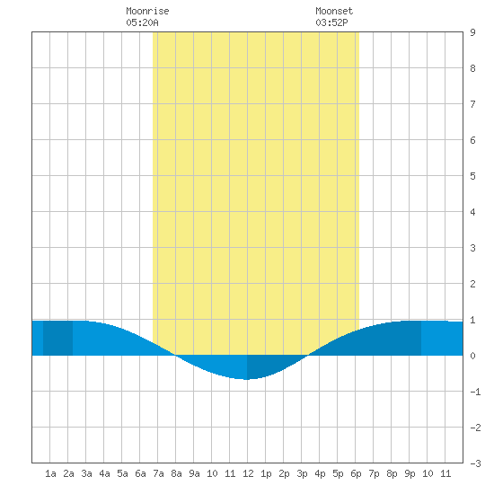 Rollover Pass tide chart for Tuesday, February 25, 2025