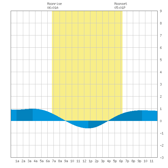Rollover Pass tide chart for Wednesday, February 26, 2025