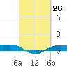 Rollover Pass tide chart for Wednesday, February 26, 2025