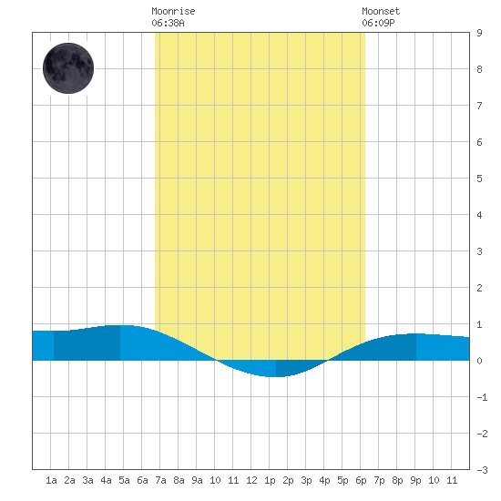 Rollover Pass tide chart for Thursday, February 27, 2025
