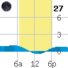 Rollover Pass tide chart for Thursday, February 27, 2025