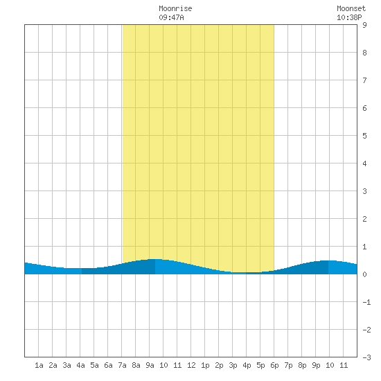 Rollover Pass tide chart for Sunday, February 2, 2025