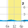 Rollover Pass tide chart for Sunday, February 2, 2025