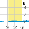 Rollover Pass tide chart for Monday, February 3, 2025