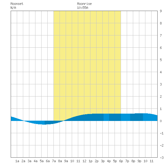 Rollover Pass tide chart for Tuesday, February 4, 2025