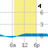 Rollover Pass tide chart for Tuesday, February 4, 2025