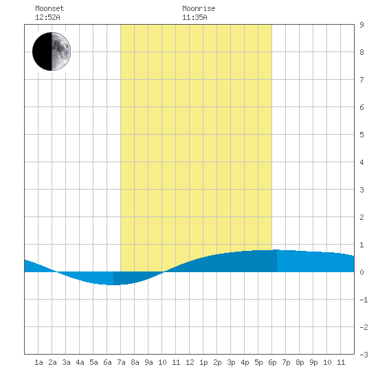 Rollover Pass tide chart for Wednesday, February 5, 2025
