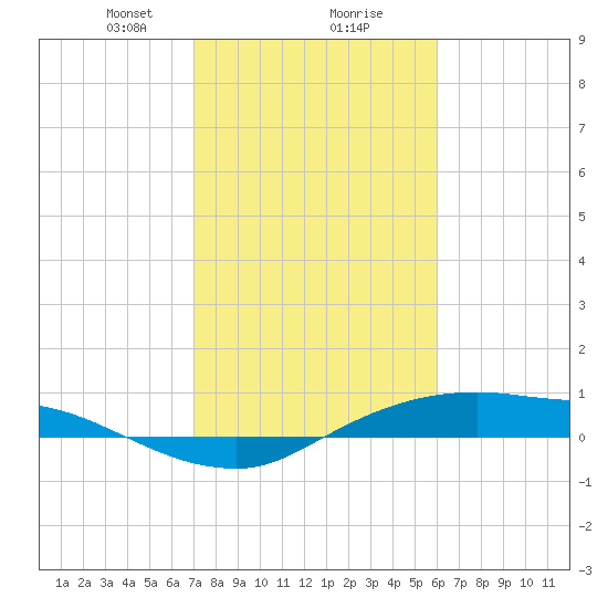 Rollover Pass tide chart for Friday, February 7, 2025