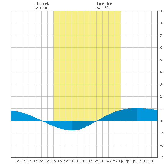 Rollover Pass tide chart for Saturday, February 8, 2025