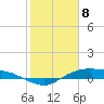 Rollover Pass tide chart for Saturday, February 8, 2025