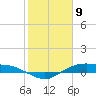 Rollover Pass tide chart for Sunday, February 9, 2025