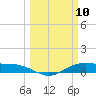 Rollover Pass tide chart for Monday, March 10, 2025