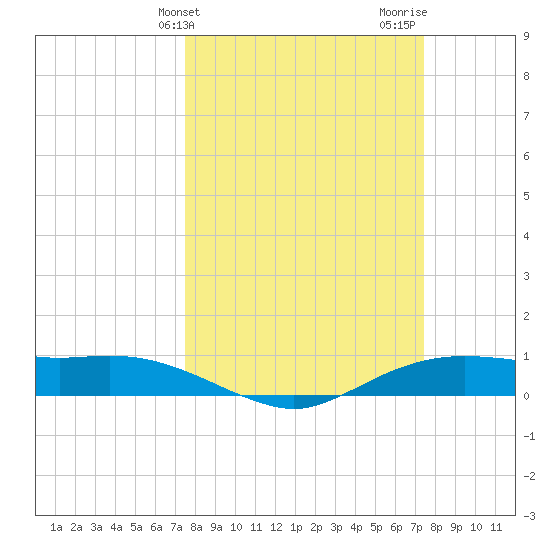 Rollover Pass tide chart for Tuesday, March 11, 2025