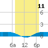 Rollover Pass tide chart for Tuesday, March 11, 2025