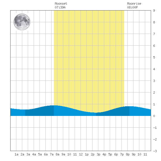 Rollover Pass tide chart for Friday, March 14, 2025