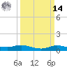 Rollover Pass tide chart for Friday, March 14, 2025