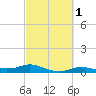 Rollover Pass tide chart for Saturday, March 1, 2025