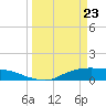 Rollover Pass tide chart for Sunday, March 23, 2025