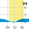 Rollover Pass tide chart for Monday, March 24, 2025