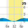 Rollover Pass tide chart for Tuesday, March 25, 2025