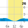 Rollover Pass tide chart for Wednesday, March 26, 2025