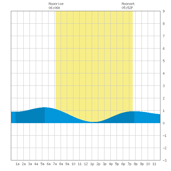 Rollover Pass tide chart for Thursday, March 27, 2025