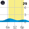 Rollover Pass tide chart for Saturday, March 29, 2025