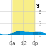 Rollover Pass tide chart for Monday, March 3, 2025